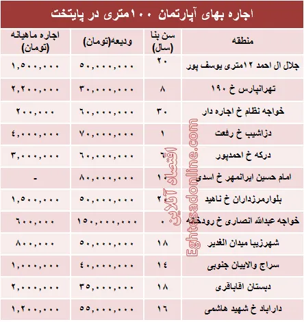 مظنه رهن آپارتمان ۱۰۰ متری در تهران + جدول