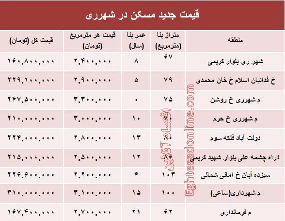 نرخ قطعی مسکن در شهر ری؟ +جدول