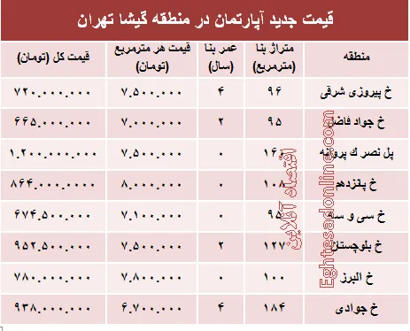 مظنه آپارتمان در منطقه گیشا؟ +جدول