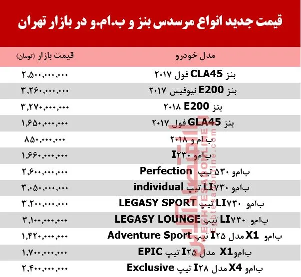 قیمت جدید انواع مرسدس بنز و ب.ام.و در بازار +جدول
