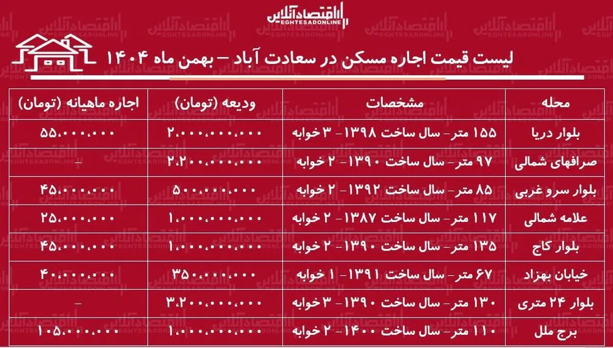 لیست قیمت اجاره مسکن در سعادت‌آباد / اجاره‌نشینی در این منطقه برای مستأجران چقدر هزینه دارد؟ + جدول بهمن ماه ۱۴۰۴