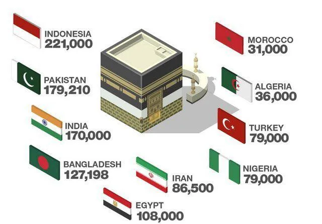 کدام کشورها امسال بیشترین حجاج را دارند؟ +اینفوگرافیک