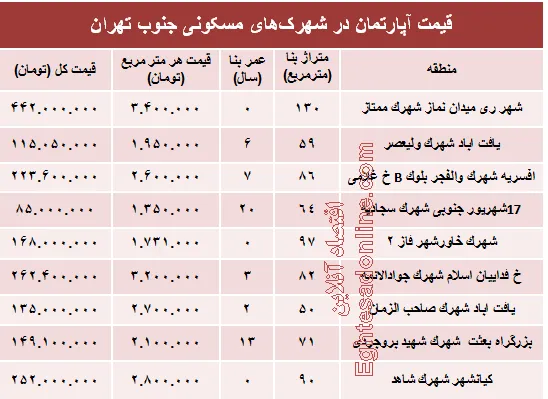 آپارتمان در شهرک‌های جنوب تهران چند؟+جدول