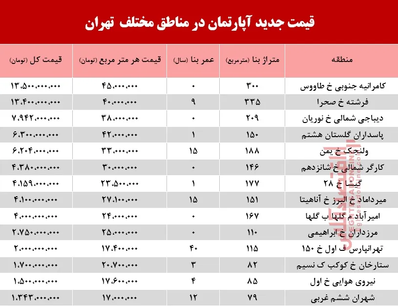 قیمت آپارتمان در مناطق مختلف تهران +جدول