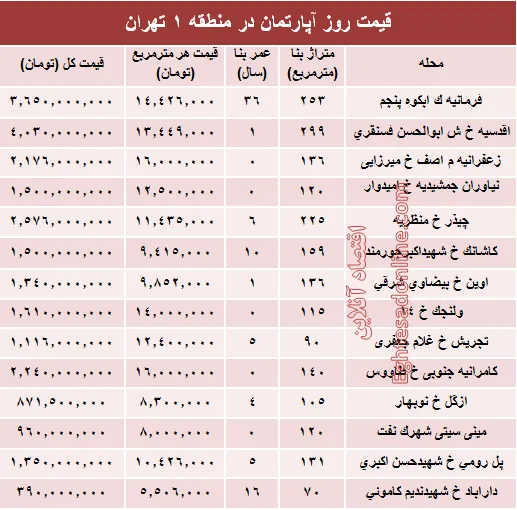 نرخ قطعی آپارتمان در منطقه ۱ تهران؟ +جدول