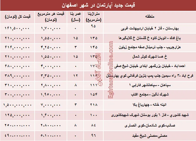 نرخ قطعی آپارتمان در اصفهان؟ +جدول