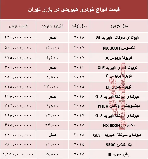 قیمت انواع خودرو هیبریدی در بازار تهران؟ +جدول