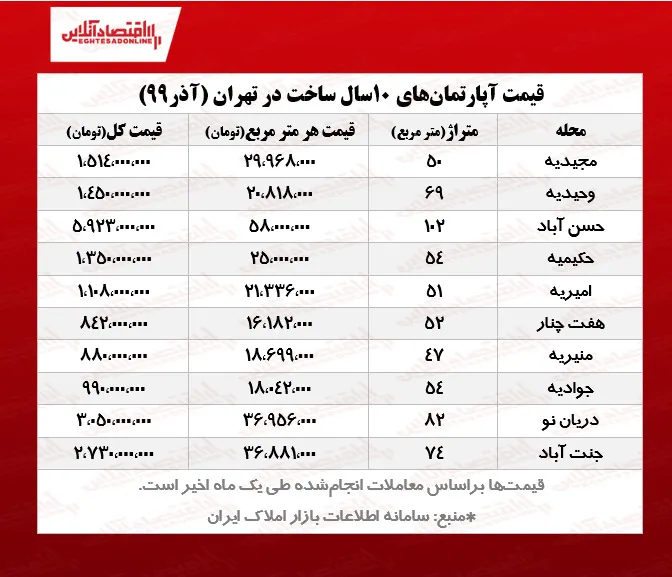 آپارتمان‌های ۱۰ساله تهران چند؟