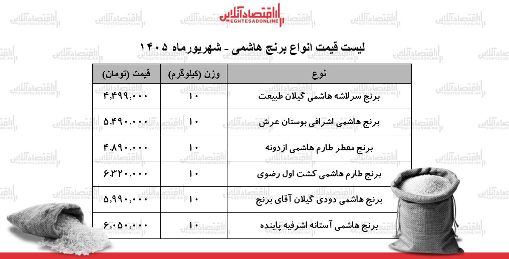 لیست قیمت انواع برنج هاشمی ۱۷ شهریور ۱۴۰۵ | برنج هاشمی درجه یک چند شد؟ + جدول لیست قیمت انواع برنج هاشمی ۱۷ شهریور ۱۴۰۵ | برنج هاشمی درجه یک چند شد؟ + جدول