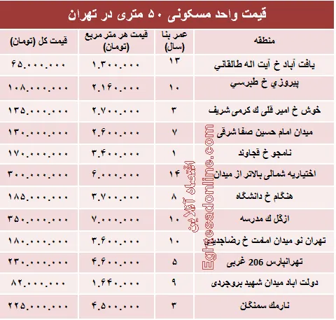 مظنه واحدهای ۵۰ متری در تهران؟ +جدول