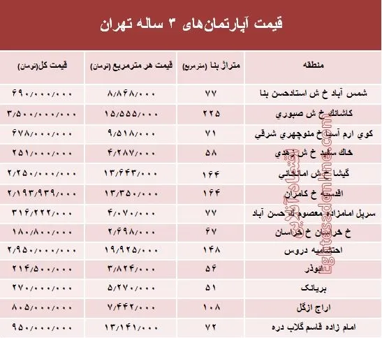 مظنه آپارتمان‌های ۳ ساله تهران  +جدول