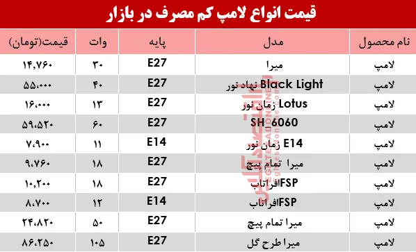 قیمت انواع لامپ‌های کم مصرف در بازار؟ +جدول
