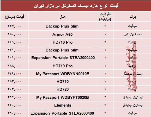 قیمت انواع هارد‌ دیسک‌ اکسترنال در بازار؟ +جدول