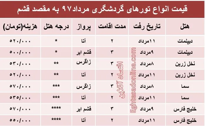 هزینه سفر به قشم در مرداد۹۷ +جدول