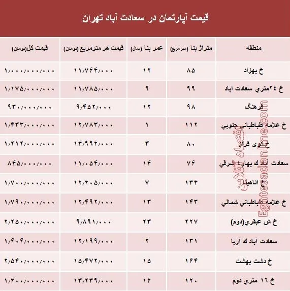آپارتمان در سعادت آباد متری چند؟ +جدول