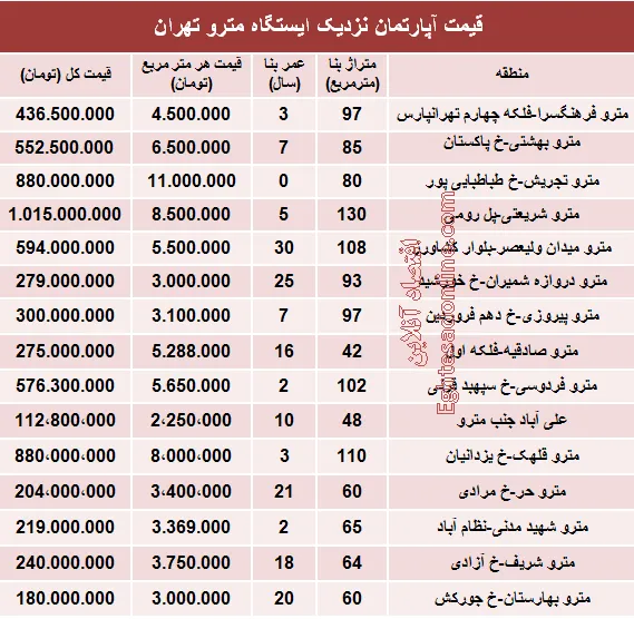 مظنه آپارتمان نزدیک ایستگاه مترو؟ +جدول