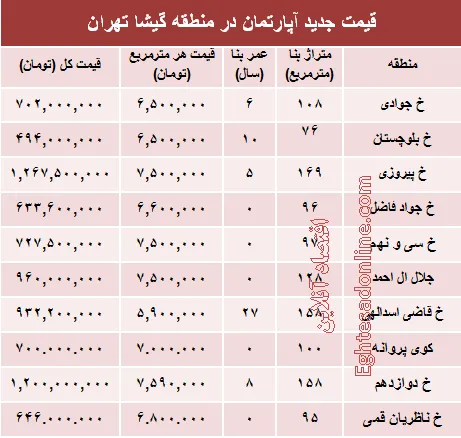مظنه آپارتمان در منطقه گیشا؟ +جدول