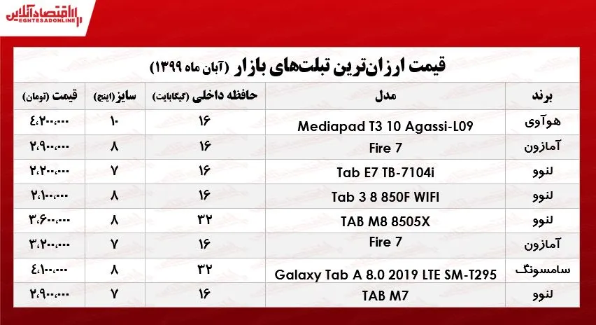 قیمت روز ارزان‌ترین تبلت‌ها در بازار +جدول