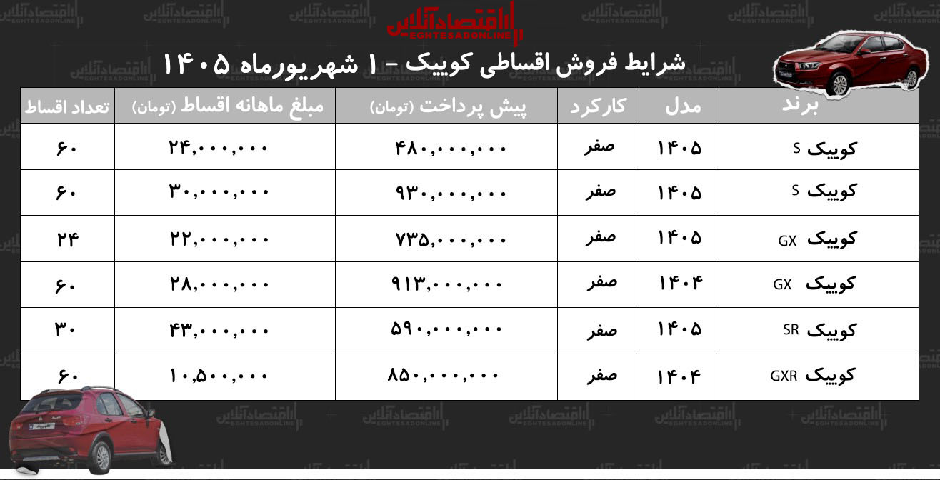 شرایط جدید فروش اقساطی کوییک در بازار/ با ۴۸۰ میلیون تومان کوییک بخرید+ جدول شهریورماه ۱۴۰۵ شرایط جدید فروش اقساطی کوییک در بازار/ با ۴۸۰ میلیون تومان کوییک بخرید+ جدول شهریورماه ۱۴۰۵