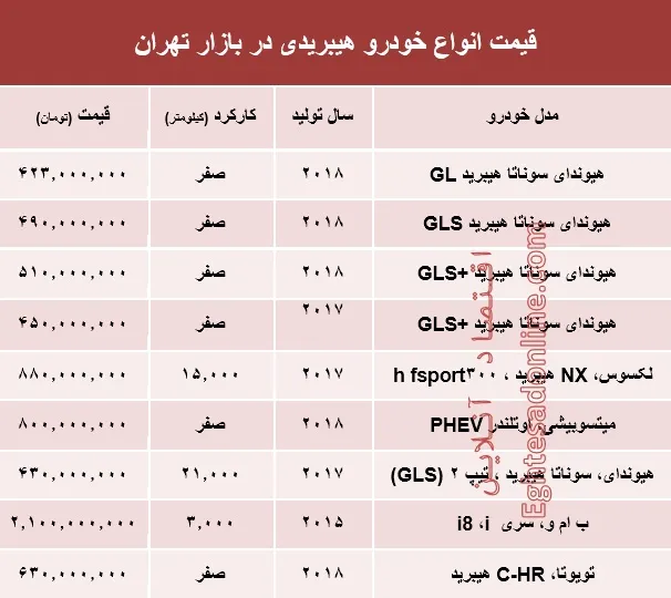 قیمت انواع خودرو هیبریدی در بازار تهران؟ +جدول