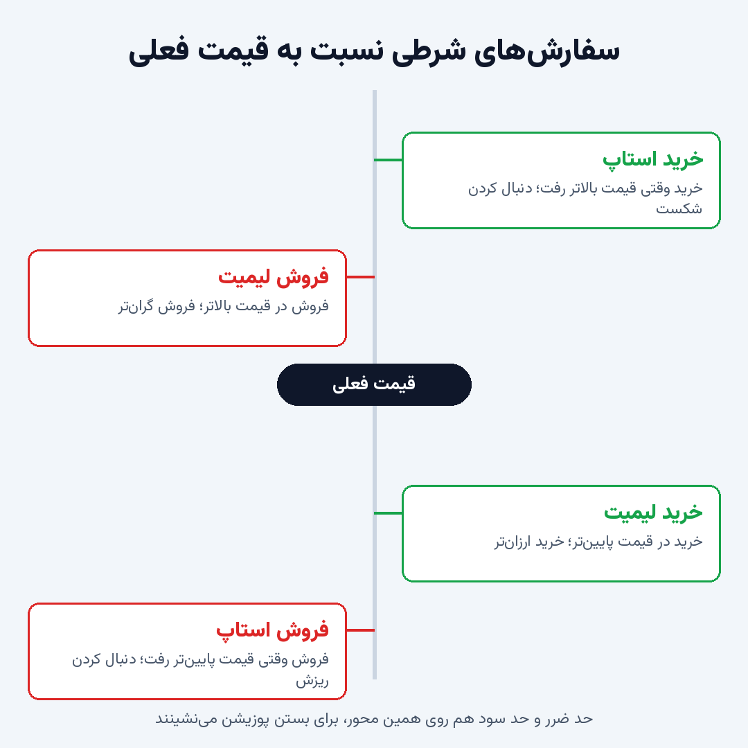 چهار سفارش در انتظار و جایگاه هرکدام نسبت به قیمت فعلی چهار سفارش در انتظار و جایگاه هرکدام نسبت به قیمت فعلی