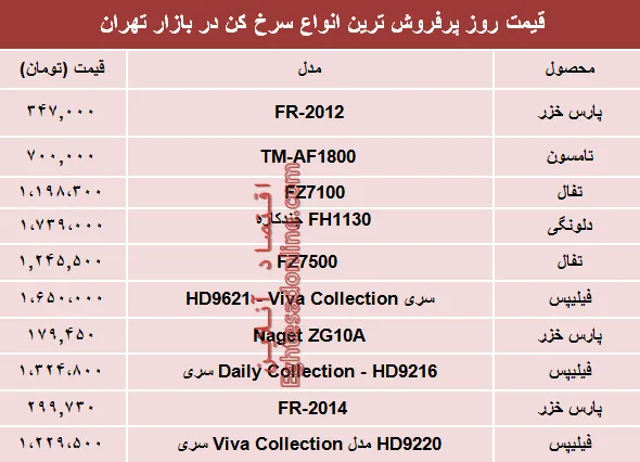 نرخ انواع سرخ کن‌ در بازار تهران؟ +جدول
