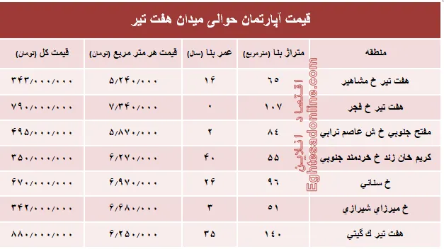 قیمت واحد مسکونی حوالی میدان هفت تیر؟ +جدول