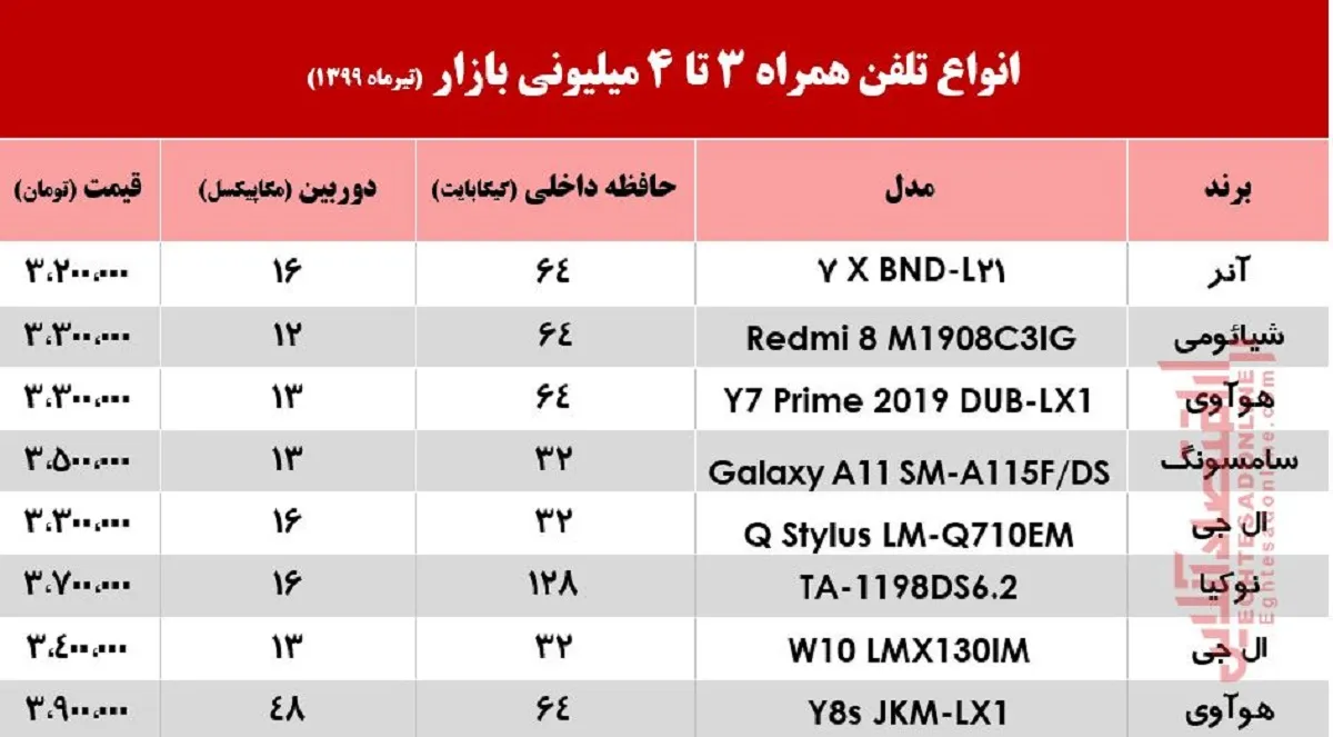با 4میلیون چه موبایلی می‌توان خرید؟ +جدول