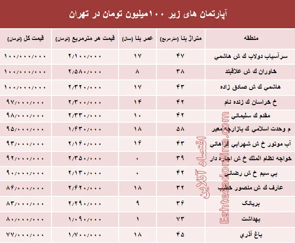 با ۱۰۰میلیون هم می‌توان خانه خرید؟ +جدول