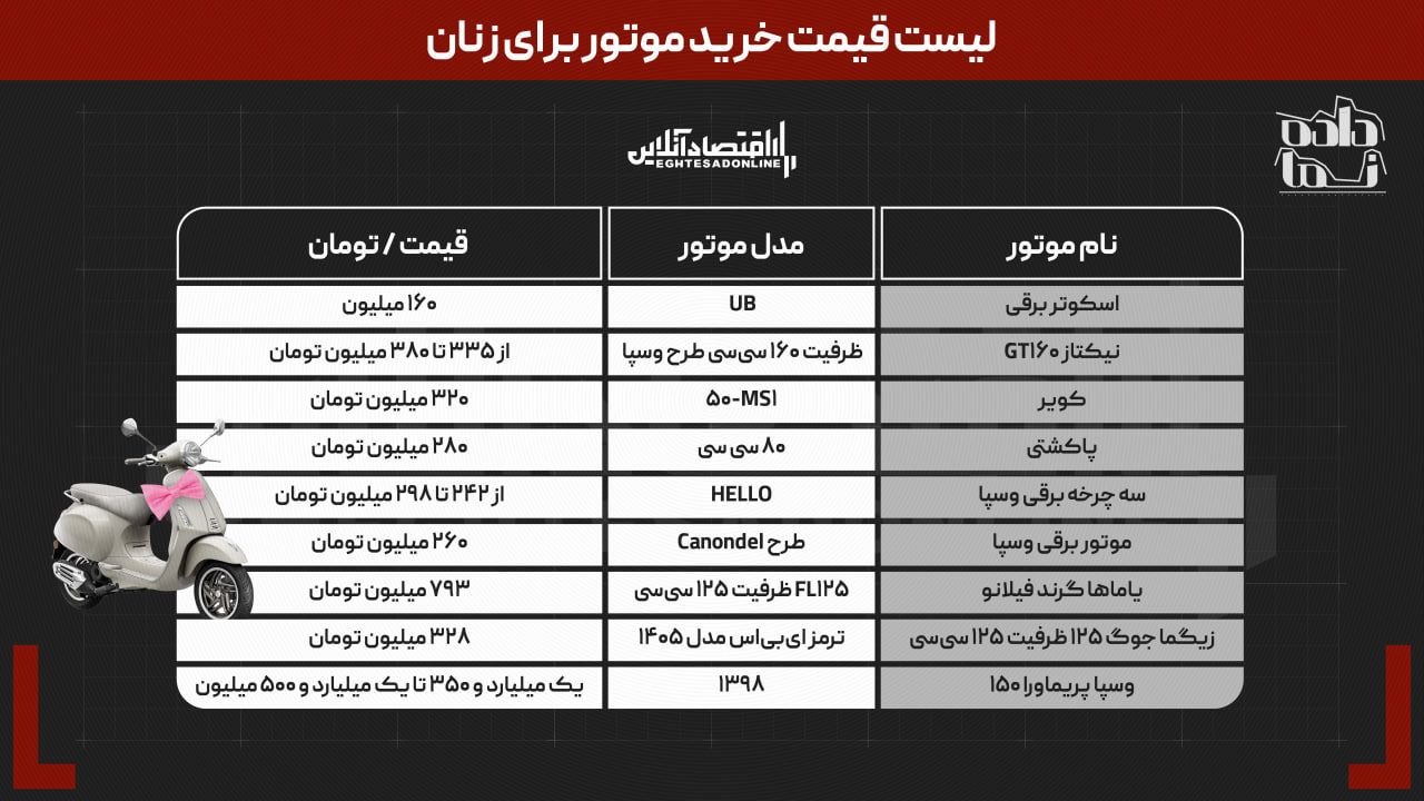 آماده انتشار (عکس جدول رو دادم هوش مصنوعی زده) //  خرید موتور دخترانه چقدر آب می‌خورد؟