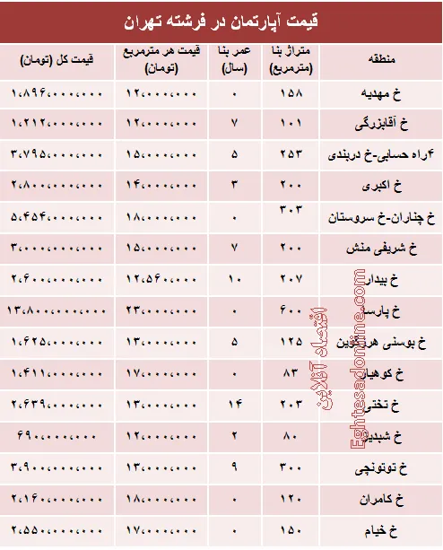 قیمت آپارتمان در منطقه فرشته؟ +جدول