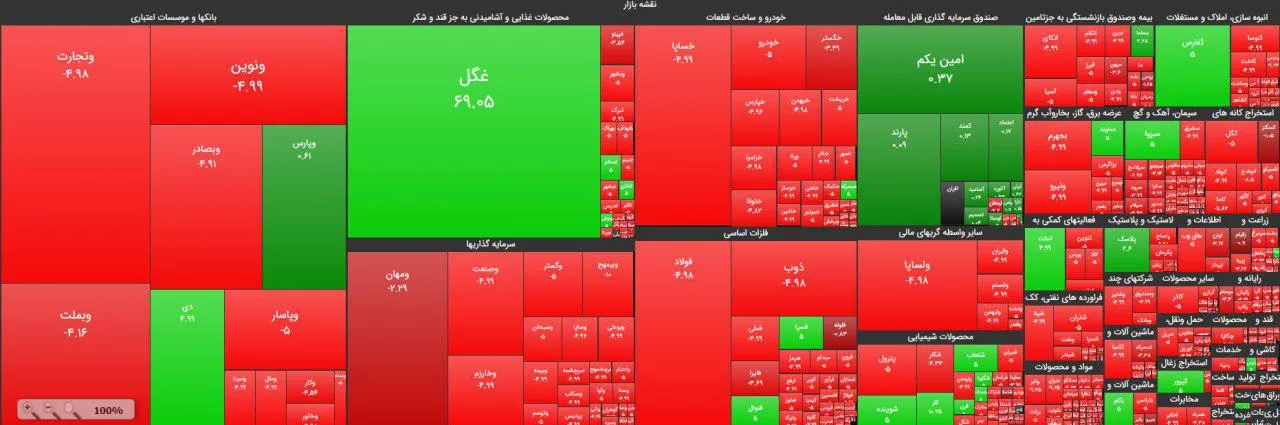 افت ۱۴هزار و ۸۰۰واحدی دماسنج تالار شیشه‌ای
