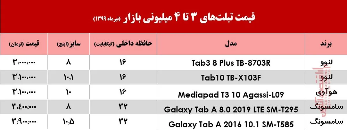 با 4میلیون چه تبلتی می‌توان خرید +جدول