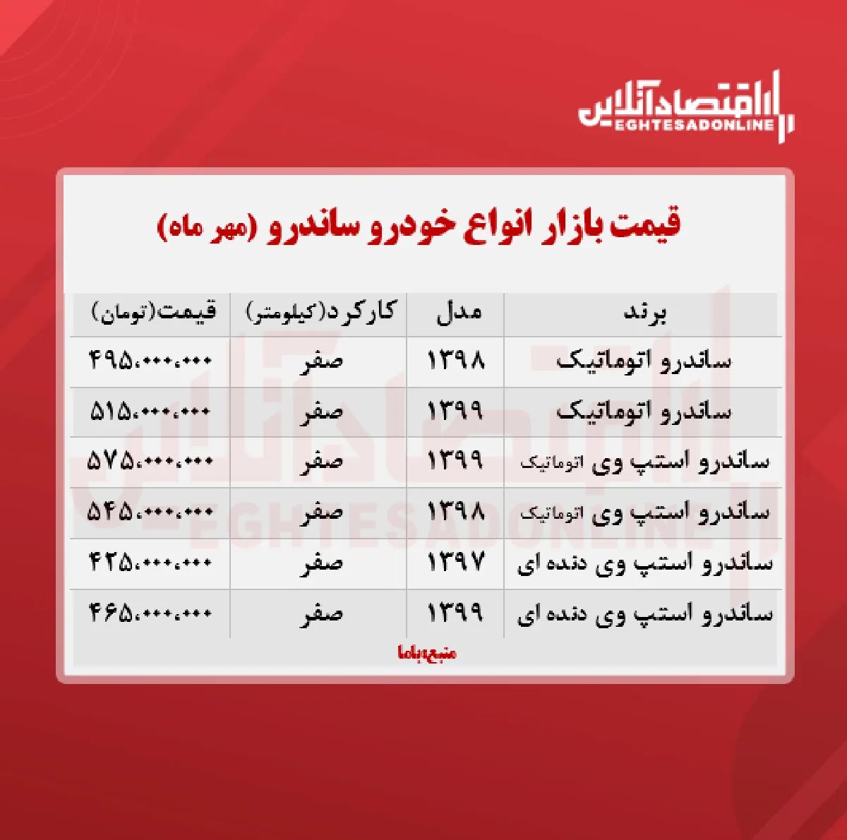 قیمت ساندرو امروز ۱۴۰۰/۷/۶