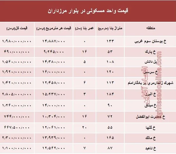 قیمت آپارتمان در بلوار مرزداران؟ +جدول