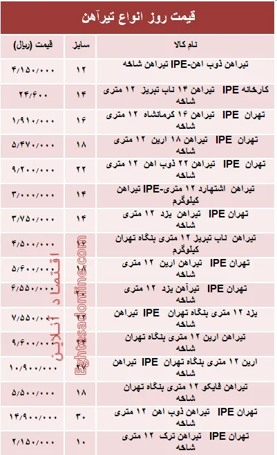 قیمت روز انواع تیرآهن ساختمانی +جدول