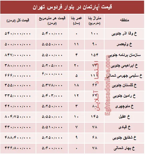 آپارتمان در بلوار فردوس چند؟ +جدول