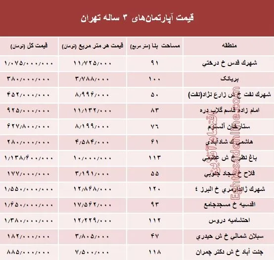 مظنه آپارتمان‌های ۳ ساله تهران  +جدول