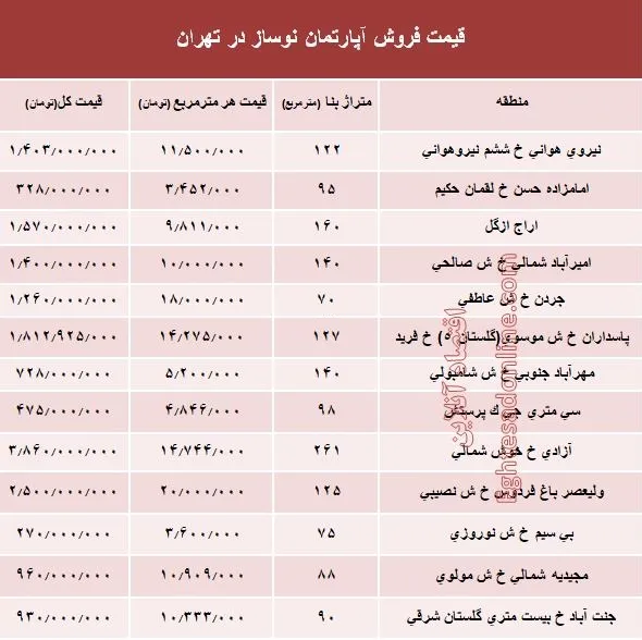 مظنه آپارتمان نوساز در تهران؟ +جدول