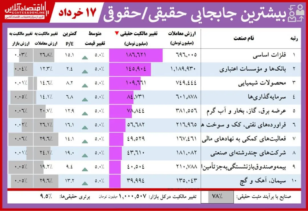 فهرست بیشترین تغییر مالکیت حقیقی و حقوقی در بازار سهام