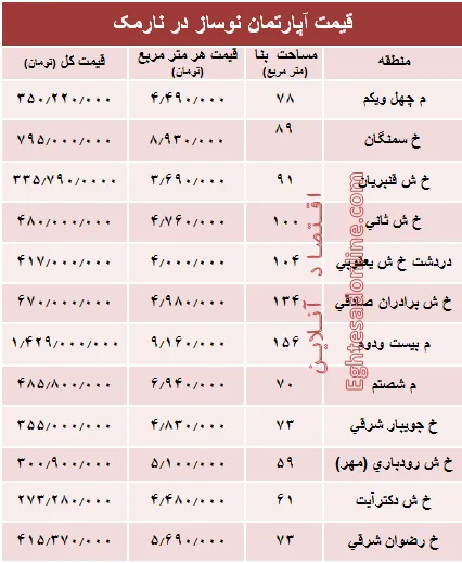 مظنه آپارتمان نوساز در منطقه نارمک؟ +جدول