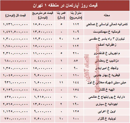 نرخ قطعی آپارتمان در منطقه ۱ تهران؟ +جدول