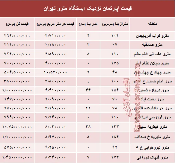 مظنه آپارتمان نزدیک ایستگاه مترو؟ +جدول