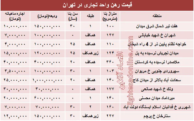 نرخ قطعی رهن واحد تجاری در تهران +جدول