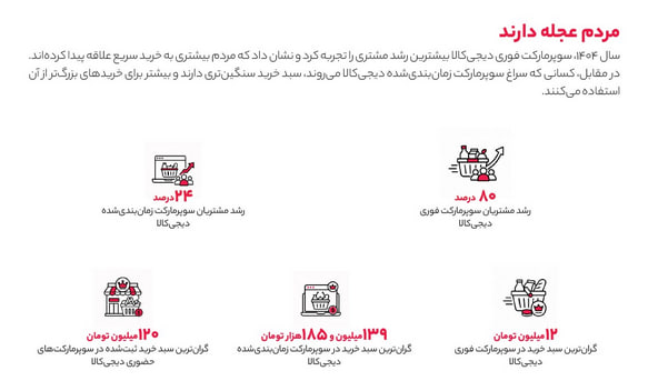 گزارش ۱۴۰۴ دیجی‌کالا؛ تصویری از خرید ایرانی‌ها در سال جنگ و تورم