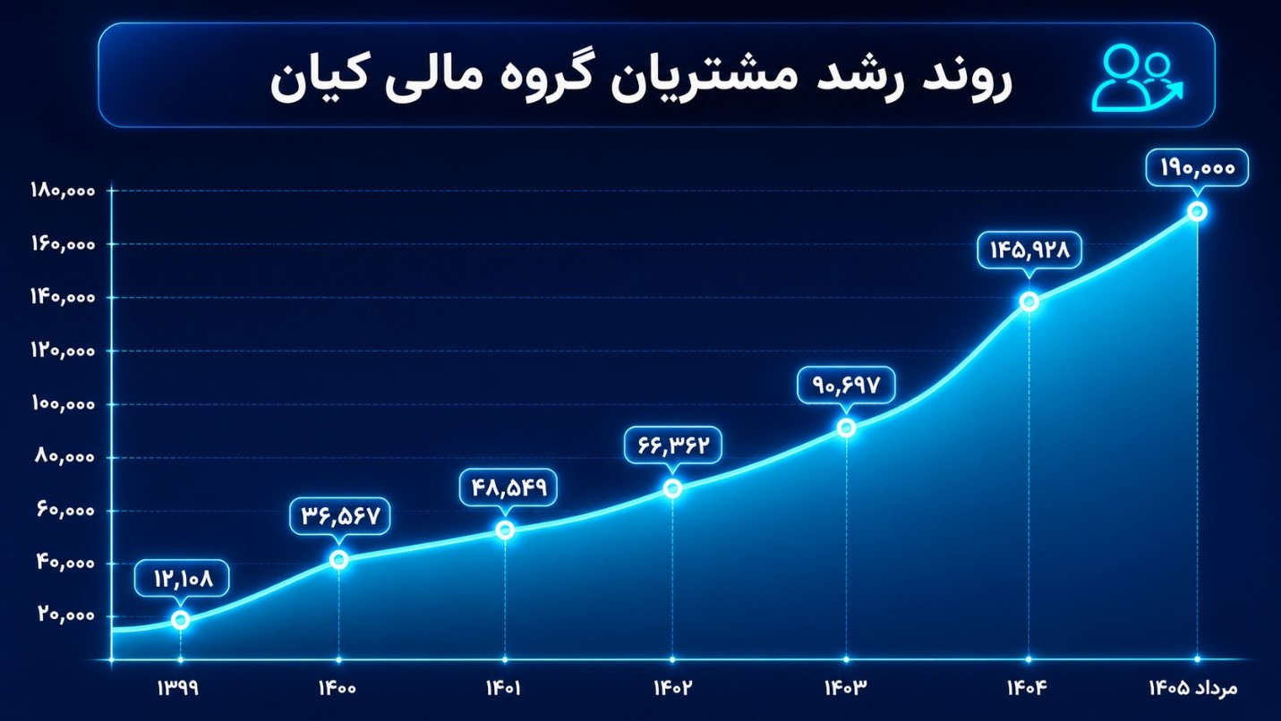 روایت ۱۰ سال رشد و اعتماد؛ گزارش عملکرد گروه مالی کیان روایت ۱۰ سال رشد و اعتماد؛ گزارش عملکرد گروه مالی کیان