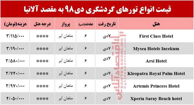 سفر به آلانیا چند تمام می&zwnj;شود؟