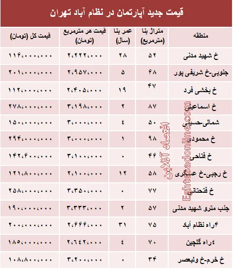 مظنه آپارتمان در منطقه  نظام آباد؟ +جدول