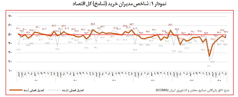 دارم مینویسمش /// تولید جان گرفت، اما مشتری نیست | شامخ اقتصاد در رکود ماند دارم مینویسمش /// تولید جان گرفت، اما مشتری نیست | شامخ اقتصاد در رکود ماند