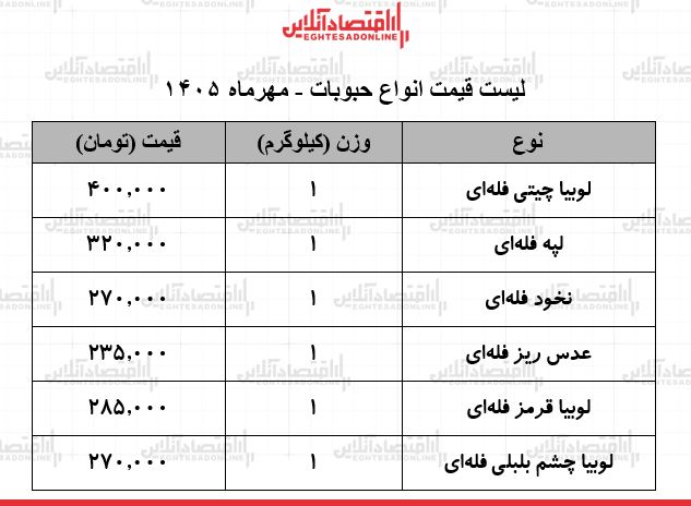 قیمت جدید انواع حبوبات در بازار / لوبیا چیتی، نخود، عدس و...کیلویی چند شد؟ + جدول ۲۰ مهر ۱۴۰۵ قیمت جدید انواع حبوبات در بازار / لوبیا چیتی، نخود، عدس و...کیلویی چند شد؟ + جدول ۲۰ مهر ۱۴۰۵